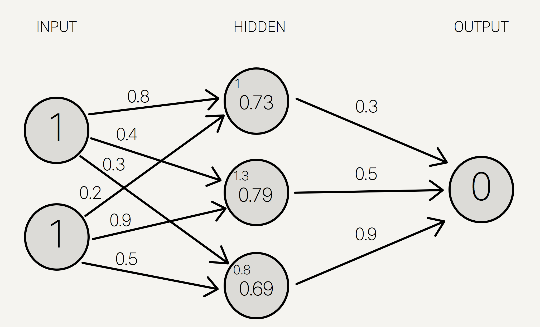 Neural Network with Weights