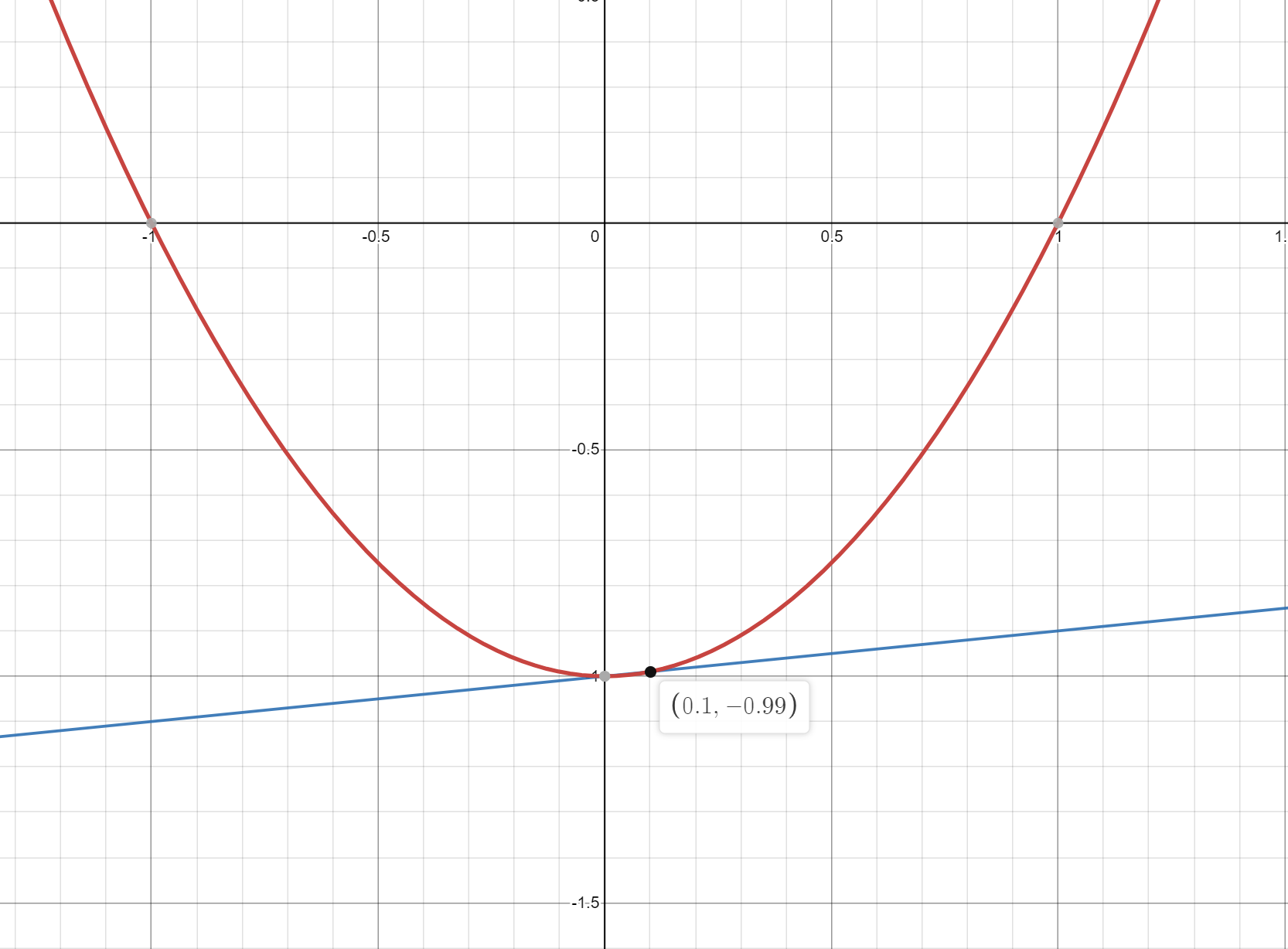 Graph with Tangent