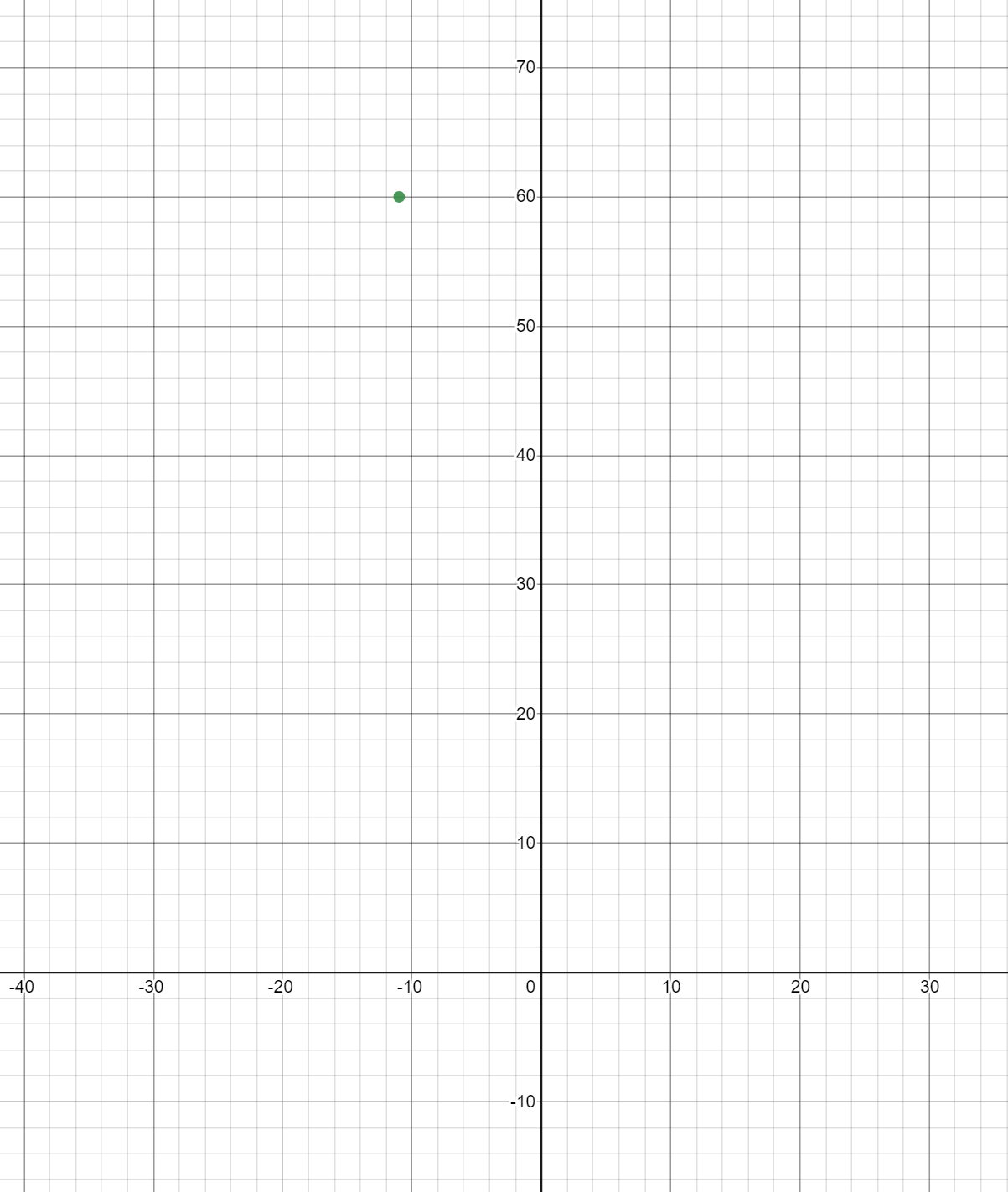 Graph of New Complex Number